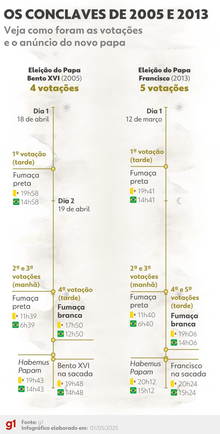 250501-info-como-foram-conclaves-anteriores.jpg