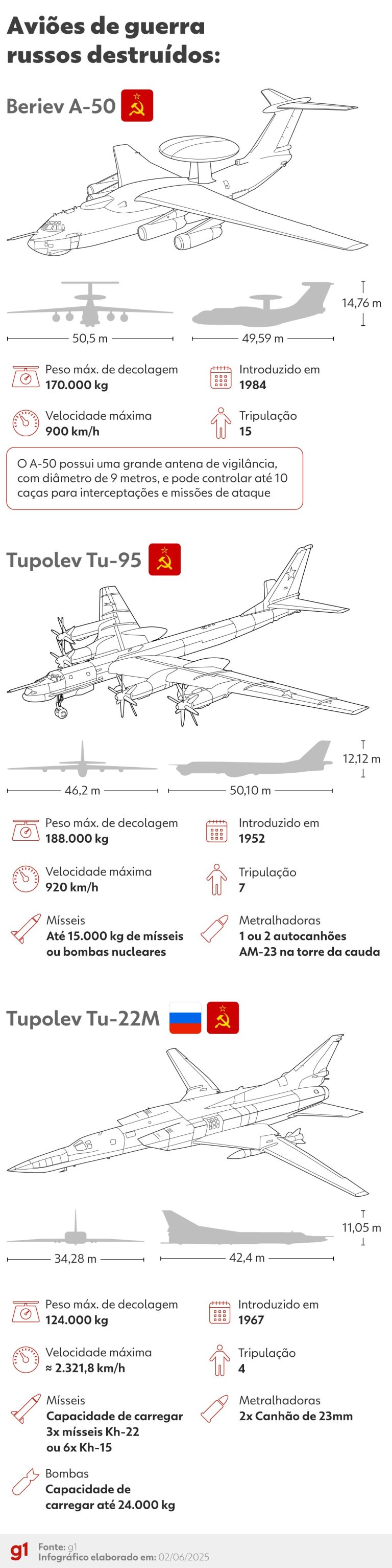 250602-info-comparativo-avioes-russos.png