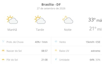 Previsão do tempo hoje para Brasília (DF): sol com algumas nuvens; não chove