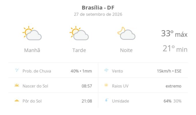 Previsão do tempo hoje para Brasília (DF): sol com algumas nuvens; não chove