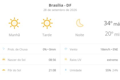 Previsão do tempo hoje para Brasília (DF): sol o dia todo sem nuvens no céu; noite de tempo aberto ainda sem nuvens