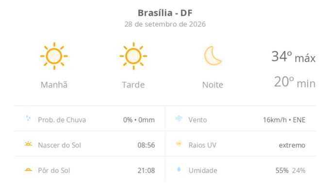 Previsão do tempo hoje para Brasília (DF): sol o dia todo sem nuvens no céu; noite de tempo aberto ainda sem nuvens