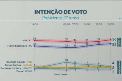 Quaest divulga nova pesquisa da eleição presidencial; veja números