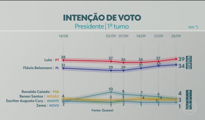 Quaest divulga nova pesquisa da eleição presidencial; veja números