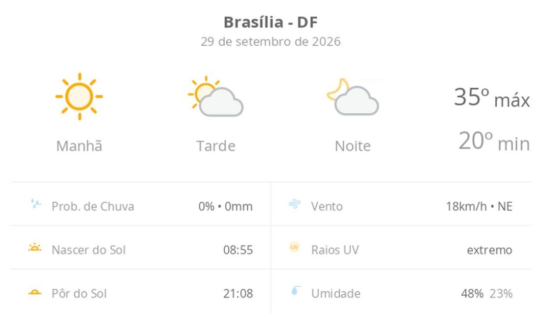 Previsão do tempo hoje para Brasília (DF): dia de sol com aumento de nuvens a partir da tarde; não chove