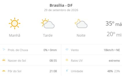 Previsão do tempo hoje para Brasília (DF): dia de sol com aumento de nuvens a partir da tarde; não chove