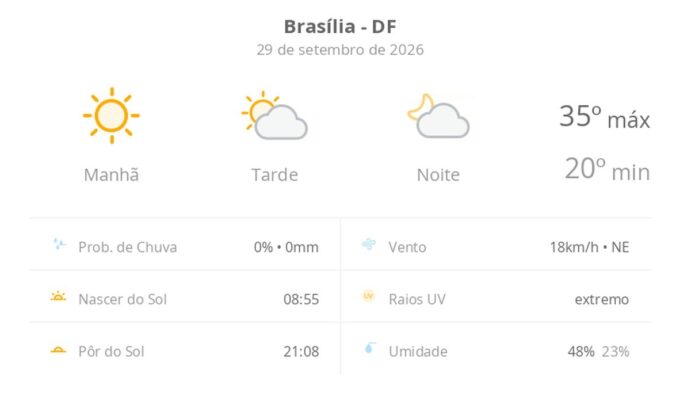Previsão do tempo hoje para Brasília (DF): dia de sol com aumento de nuvens a partir da tarde; não chove