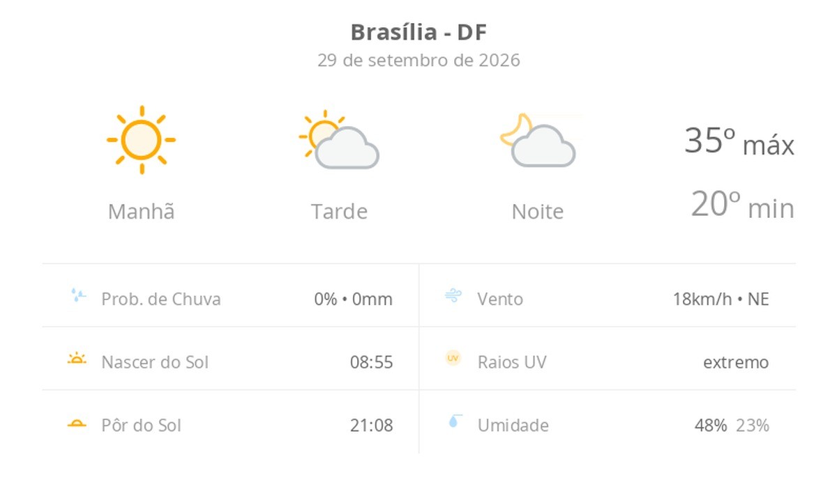 Previsão do tempo hoje para Brasília (DF): dia de sol com aumento de nuvens a partir da tarde; não chove