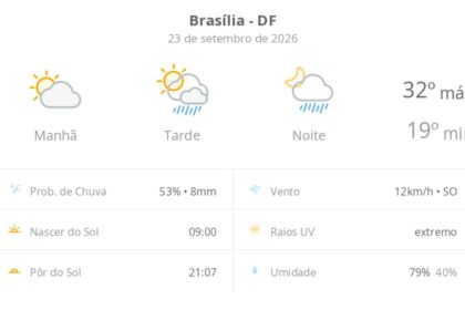 Previsão do tempo hoje para Brasília (DF): sol e aumento de nuvens de manhã; pancadas de chuva à tarde e à noite