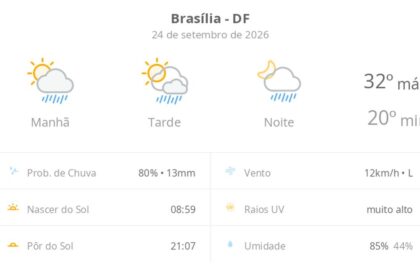 Previsão do tempo hoje para Brasília (DF): sol com algumas nuvens; chove rápido durante o dia e à noite