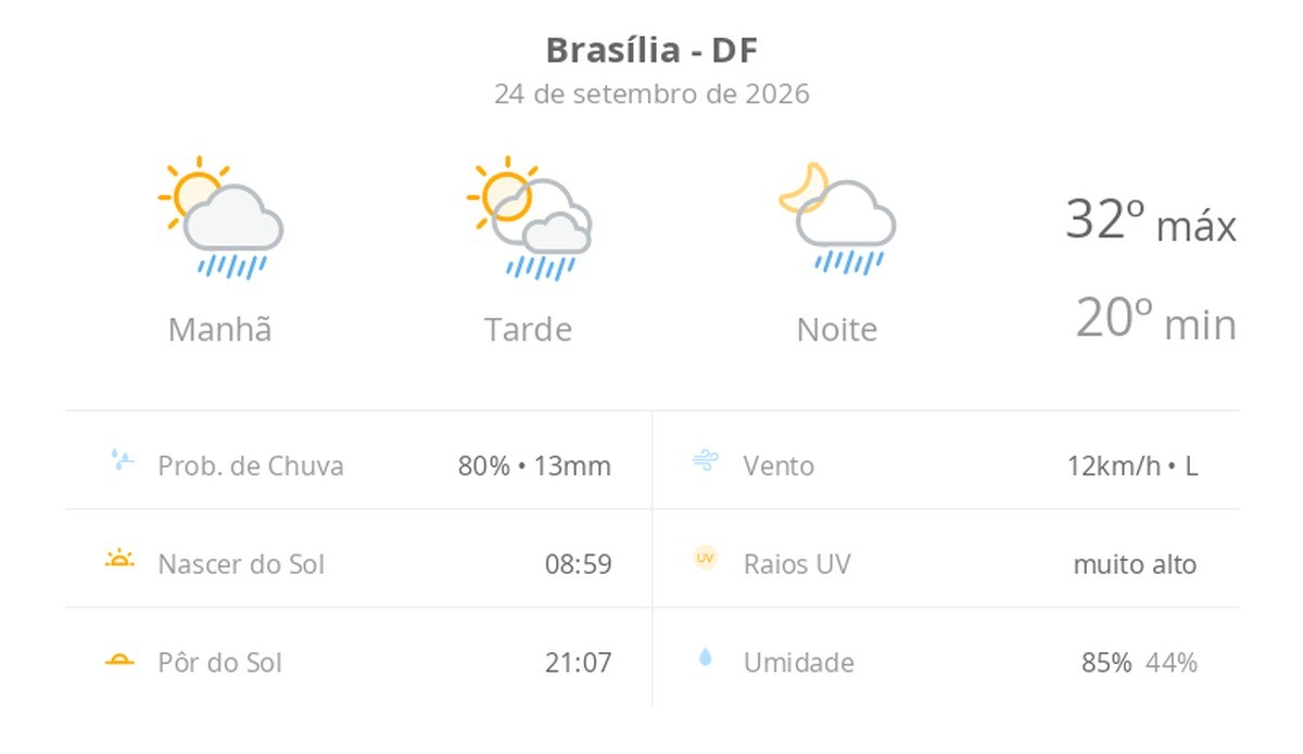 Previsão do tempo hoje para Brasília (DF): sol com algumas nuvens; chove rápido durante o dia e à noite