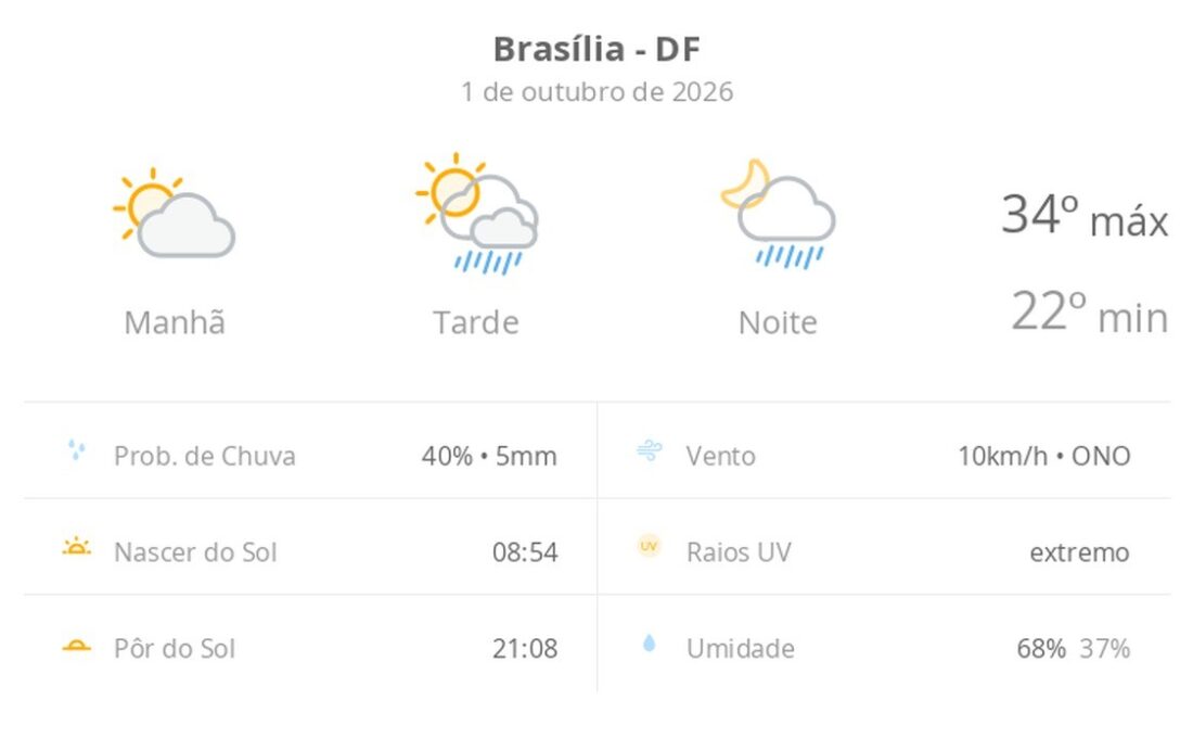 Previsão do tempo hoje para Brasília (DF): sol e aumento de nuvens de manhã; pancadas de chuva à tarde e à noite