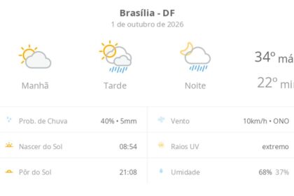 Previsão do tempo hoje para Brasília (DF): sol e aumento de nuvens de manhã; pancadas de chuva à tarde e à noite