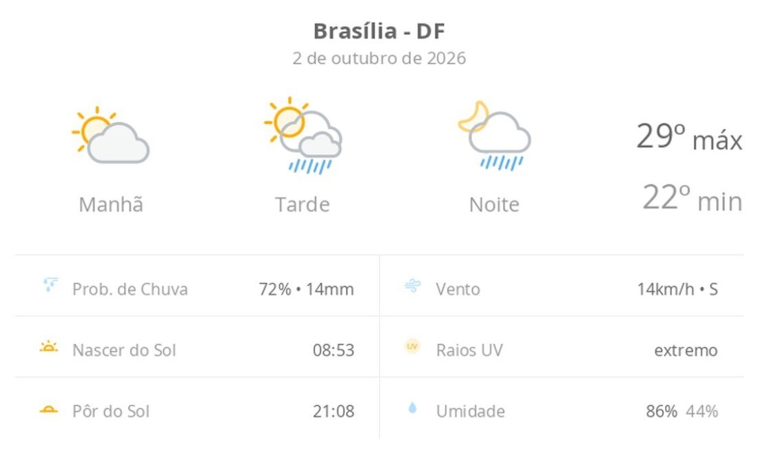 Previsão do tempo hoje para Brasília (DF): sol e aumento de nuvens de manhã; pancadas de chuva à tarde e à noite