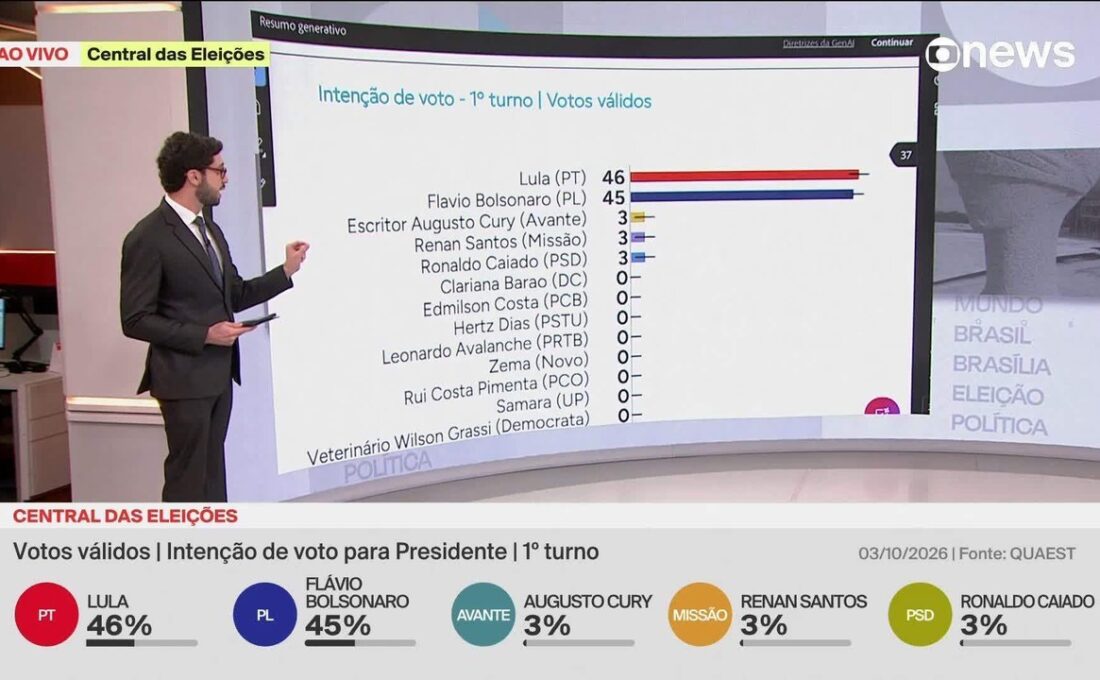 Quaest, 1º turno: veja intenção de voto por região, gênero, idade, identificação política e religião