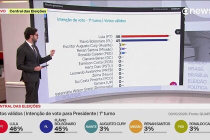 Quaest, 1º turno: veja intenção de voto por região, gênero, idade, identificação política e religião