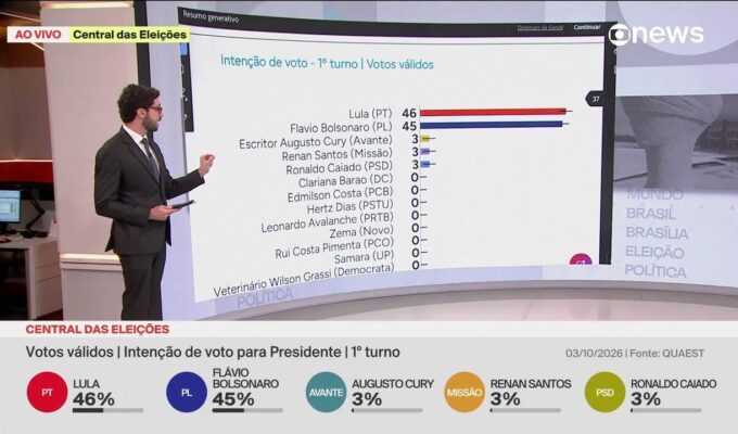 Quaest, 1º turno: veja intenção de voto por região, gênero, idade, identificação política e religião