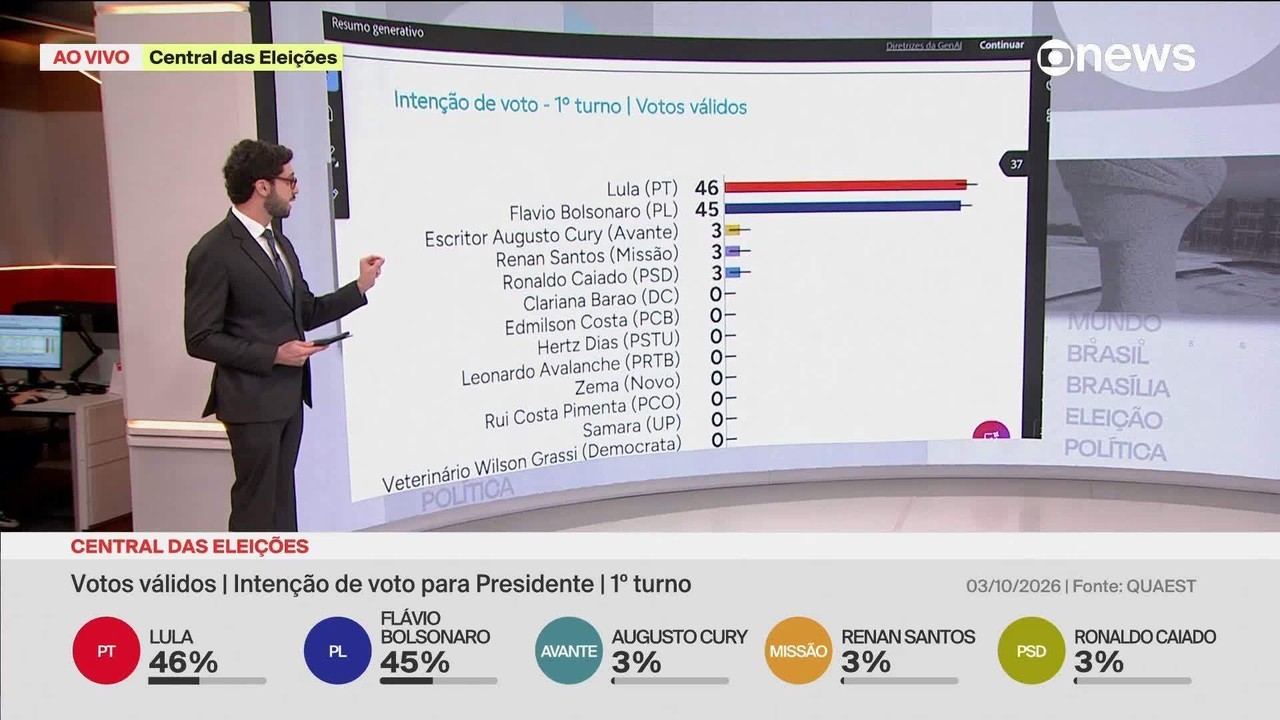 Quaest, 1º turno: veja intenção de voto por região, gênero, idade, identificação política e religião