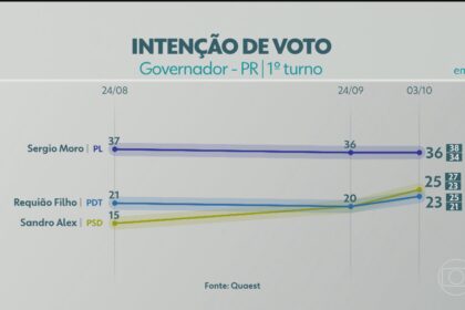 Quaest divulga última pesquisa de intenção de voto para governador do PR; veja números