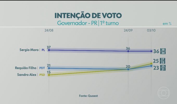 Quaest divulga última pesquisa de intenção de voto para governador do PR; veja números