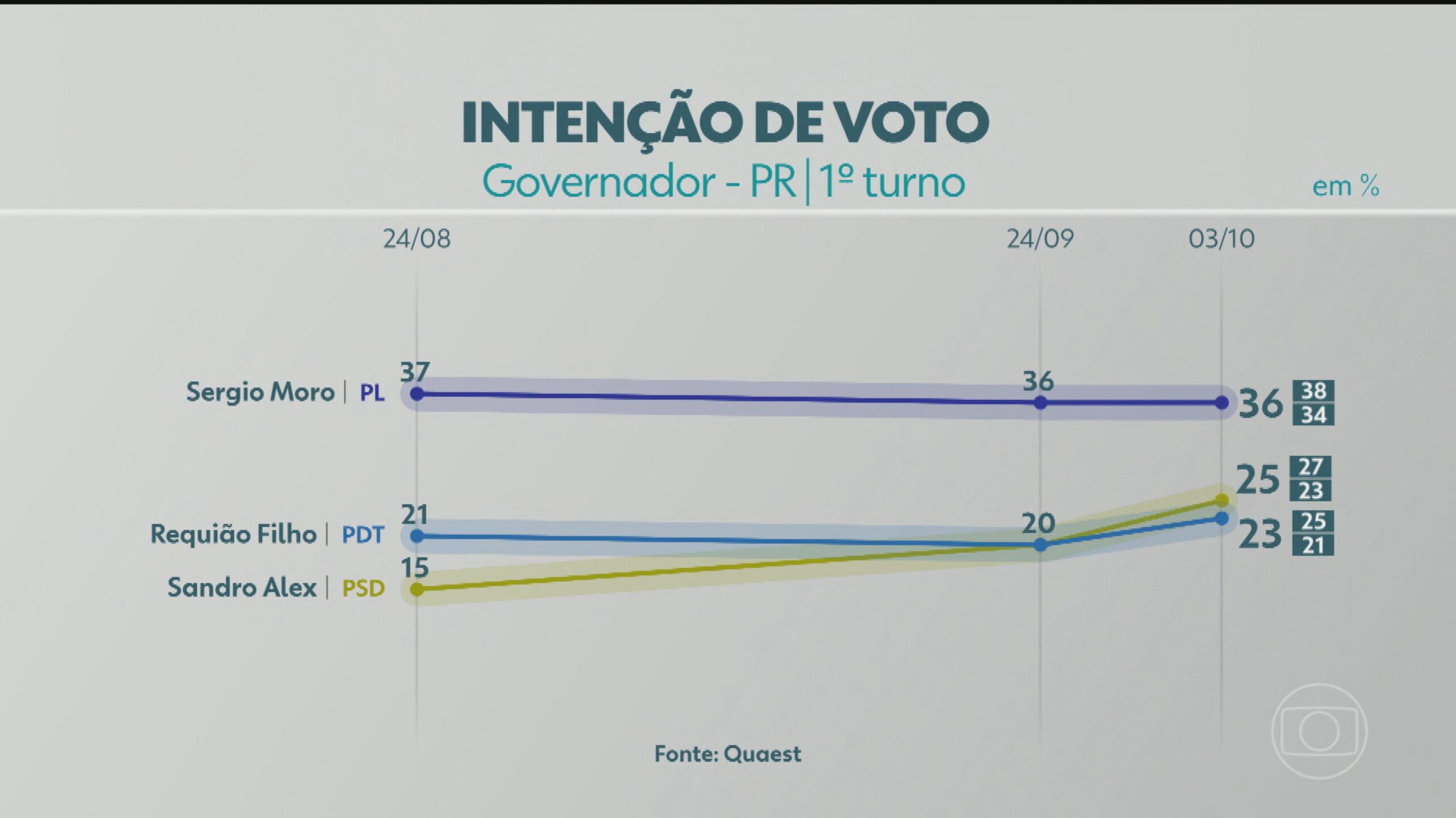 Quaest divulga última pesquisa de intenção de voto para governador do PR; veja números