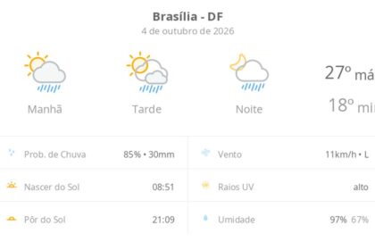 Previsão do tempo hoje para Brasília (DF): sol com algumas nuvens; chove rápido durante o dia e à noite