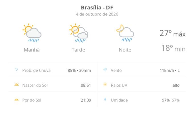 Previsão do tempo hoje para Brasília (DF): sol com algumas nuvens; chove rápido durante o dia e à noite