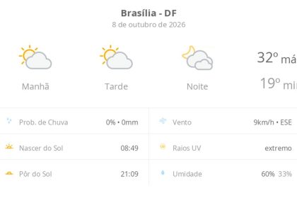 Previsão do tempo hoje para Brasília (DF): sol com algumas nuvens durante o dia; à noite o céu fica com muitas nuvens, mas não chove