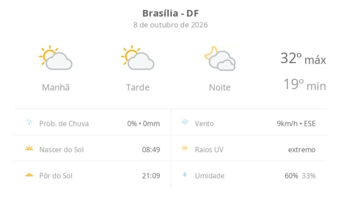 Previsão do tempo hoje para Brasília (DF): sol com algumas nuvens durante o dia; à noite o céu fica com muitas nuvens, mas não chove