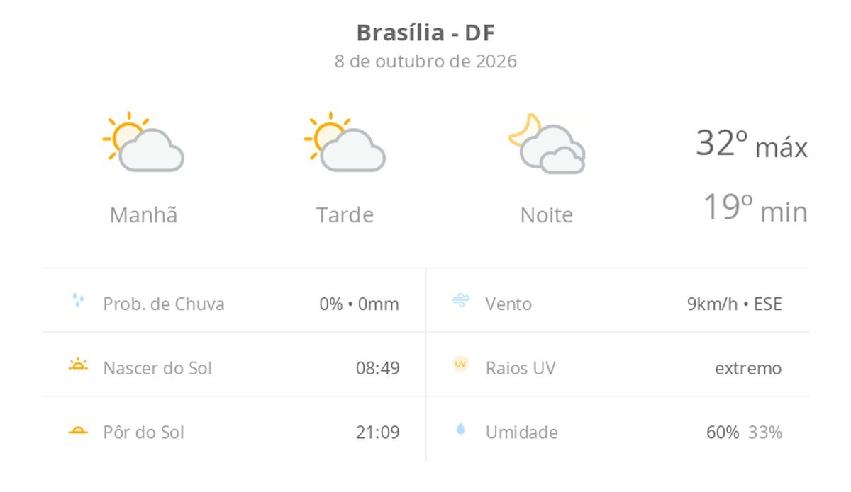Previsão do tempo hoje para Brasília (DF): sol com algumas nuvens durante o dia; à noite o céu fica com muitas nuvens, mas não chove
