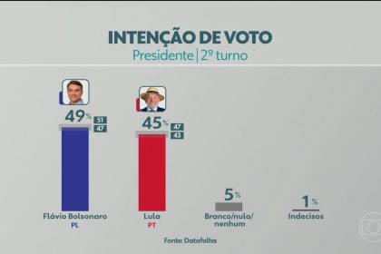 Datafolha divulga primeira pesquisa do 2º turno da eleição presidencial entre Flávio Bolsonaro e Lula; veja números