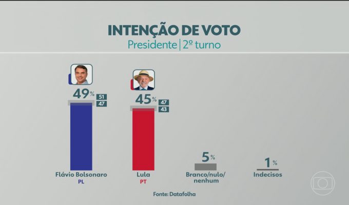 Datafolha divulga primeira pesquisa do 2º turno da eleição presidencial entre Flávio Bolsonaro e Lula; veja números