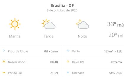 Previsão do tempo hoje para Brasília (DF): dia de sol com aumento de nuvens a partir da tarde; não chove