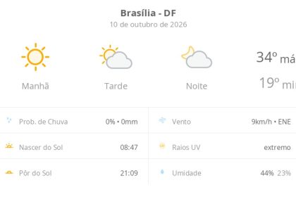 Previsão do tempo hoje para Brasília (DF): dia de sol com aumento de nuvens a partir da tarde; não chove