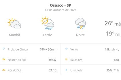 Previsão do tempo hoje para Osasco (SP): sol com muitas nuvens e pancadas de chuva à tarde; à noite ocorre temporal