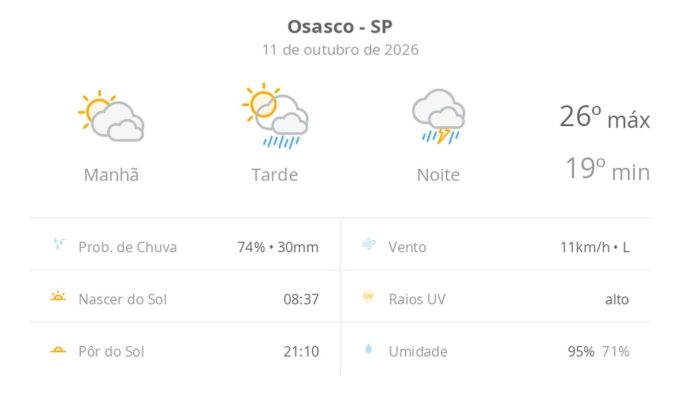 Previsão do tempo hoje para Osasco (SP): sol com muitas nuvens e pancadas de chuva à tarde; à noite ocorre temporal