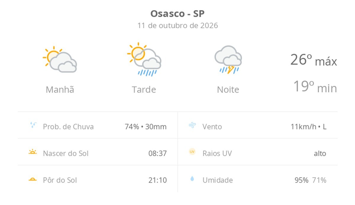 Previsão do tempo hoje para Osasco (SP): sol com muitas nuvens e pancadas de chuva à tarde; à noite ocorre temporal