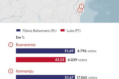 Agronegócio e conflitos por terra ligam as únicas quatro cidades na Bahia onde Flávio venceu Lula