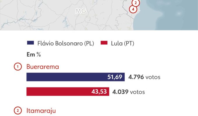 Agronegócio e conflitos por terra ligam as únicas quatro cidades na Bahia onde Flávio venceu Lula