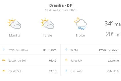 Previsão do tempo hoje para Brasília (DF): sol com muitas nuvens e períodos de céu nublado; noite com pancadas de chuva