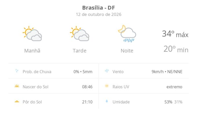 Previsão do tempo hoje para Brasília (DF): sol com muitas nuvens e períodos de céu nublado; noite com pancadas de chuva