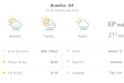Previsão do tempo hoje para Brasília (DF): sol com algumas nuvens; chove rápido durante o dia e à noite