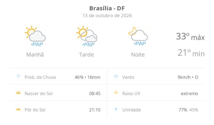 Previsão do tempo hoje para Brasília (DF): sol com algumas nuvens; chove rápido durante o dia e à noite