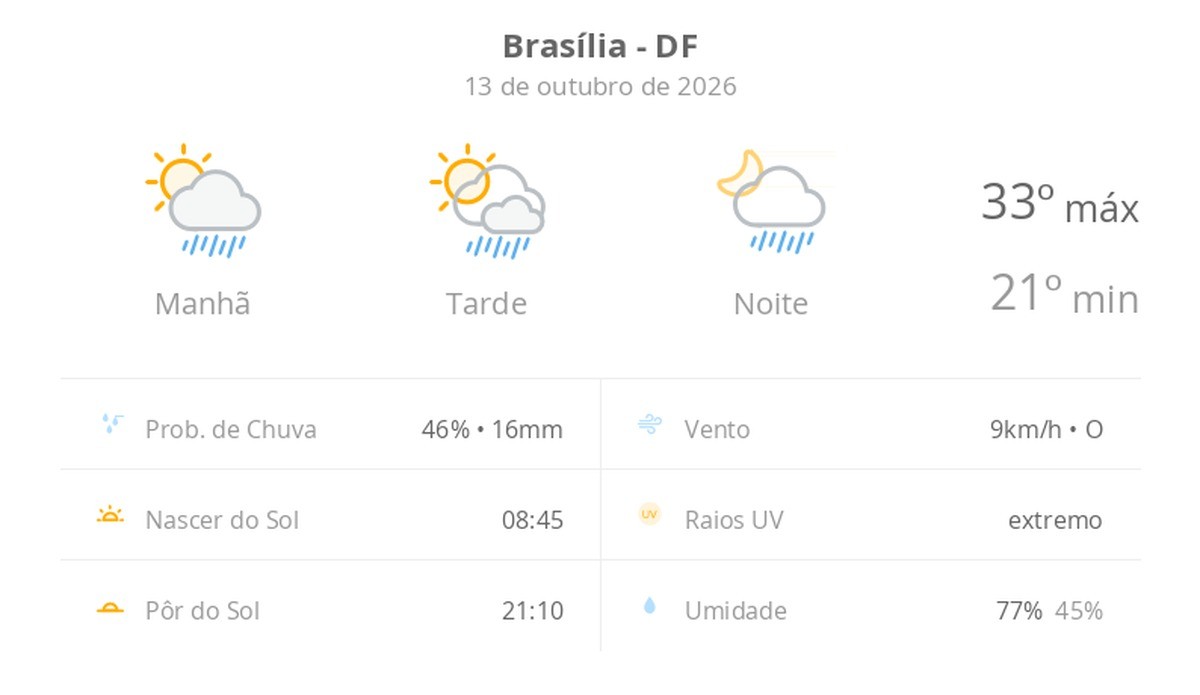 Previsão do tempo hoje para Brasília (DF): sol com algumas nuvens; chove rápido durante o dia e à noite