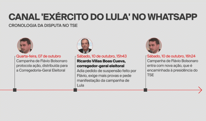 Após decisão de Nunes Marques, canal ‘Exército de Lula’ sai do ar e poderá ser retomado após prazo de 48 horas