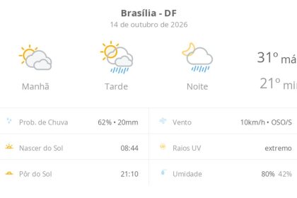 Previsão do tempo hoje para Brasília (DF): sol com muitas nuvens; pancadas de chuva à tarde e à noite