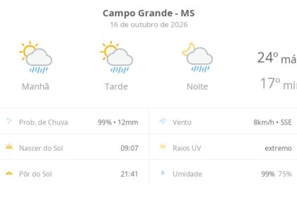 Previsão do tempo hoje para Campo Grande (MS): sol com algumas nuvens; chove rápido durante o dia e à noite