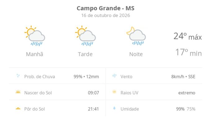 Previsão do tempo hoje para Campo Grande (MS): sol com algumas nuvens; chove rápido durante o dia e à noite