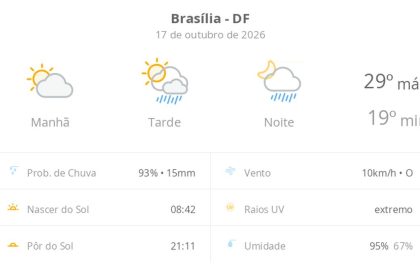 Previsão do tempo hoje para Brasília (DF): sol e aumento de nuvens de manhã; pancadas de chuva à tarde e à noite