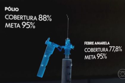 Brasil não atinge meta de vacinação para a maioria das vacinas da rede pública